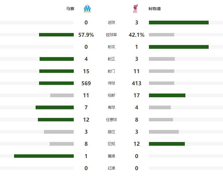 PP电子(中国)-索博任意球破僵局，萨拉赫回归铁卫造乌龙，利物浦3-0完胜马赛