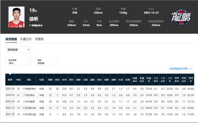 篮板第1!盖帽第1!杜锋弃徒强势逆袭,堪称励志哥,获郭士强认可