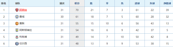 PP电子(中国)-致命暴击！阿森纳11名悍将同时遭遇伤停，阿尔特塔命苦，争冠悬了|德克兰-赖斯|苏比门迪|球员|英超|伤病_新浪体育_新浪新闻