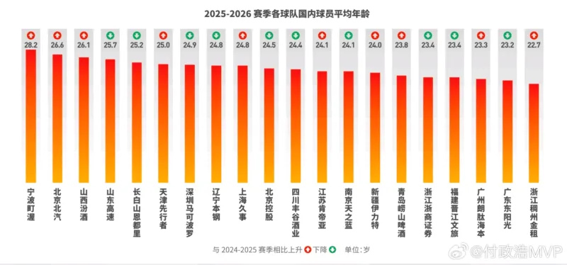 媒体人：北京队年龄偏大，引进38岁麦基后年龄结构更不合理