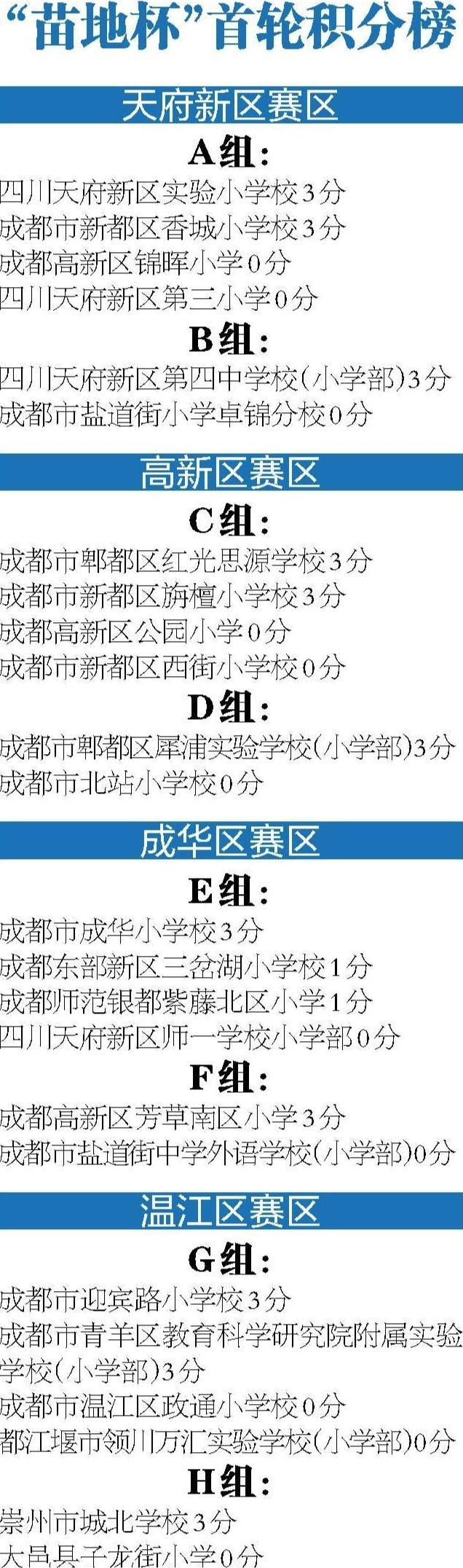 PP电子(中国)-上届冠军8∶1旗开得胜！|苗地杯|四川|天府新区|揭幕战|体育比赛_新浪体育_新浪新闻